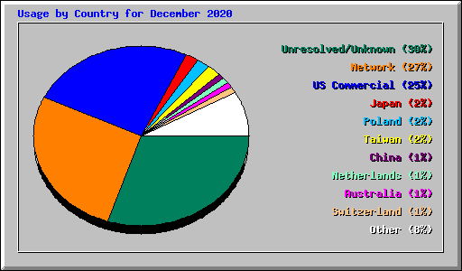 Usage by Country for December 2020