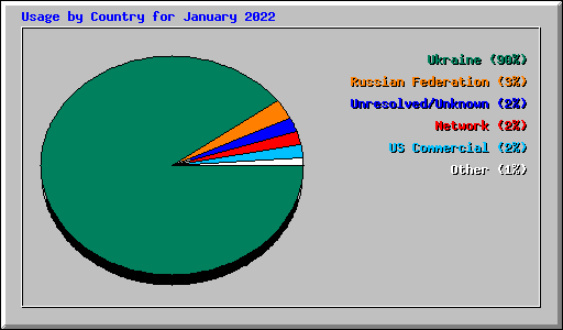 Usage by Country for January 2022