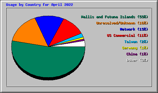 Usage by Country for April 2022