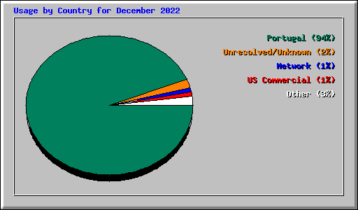 Usage by Country for December 2022