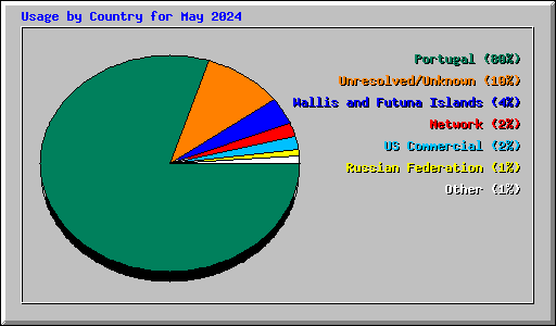 Usage by Country for May 2024