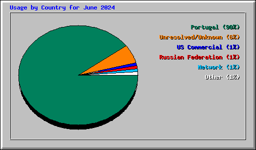 Usage by Country for June 2024