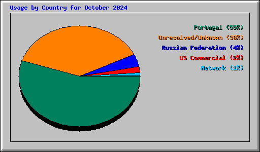 Usage by Country for October 2024