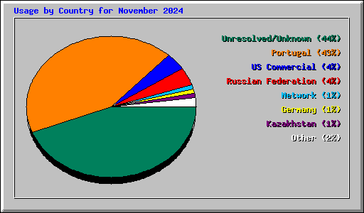 Usage by Country for November 2024