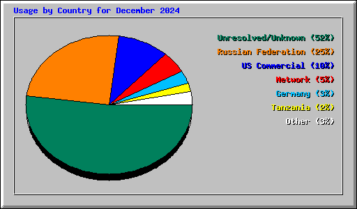 Usage by Country for December 2024