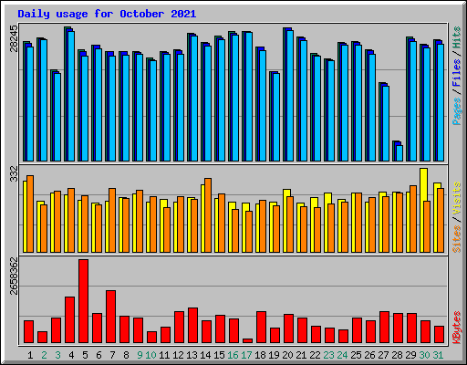 Daily usage for October 2021