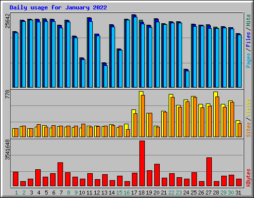 Daily usage for January 2022