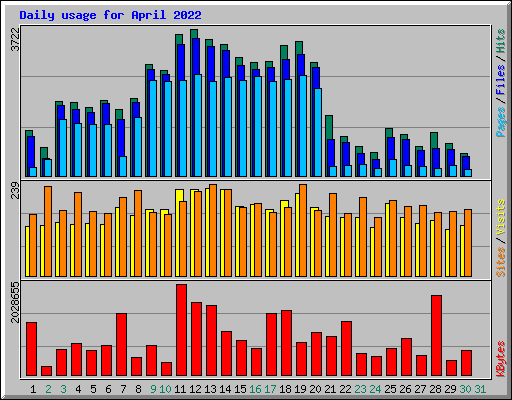 Daily usage for April 2022