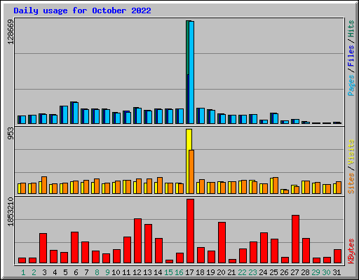 Daily usage for October 2022