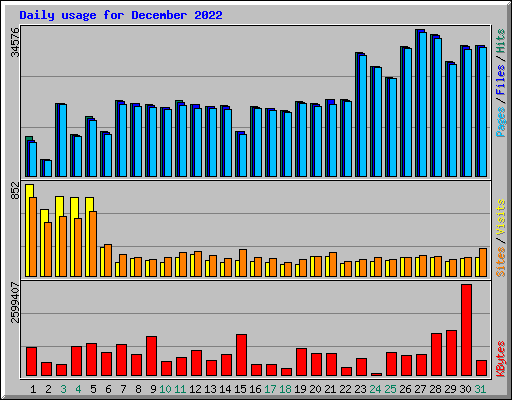 Daily usage for December 2022