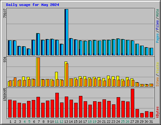 Daily usage for May 2024