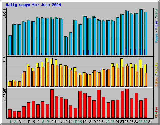 Daily usage for June 2024