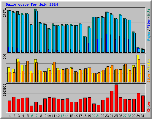 Daily usage for July 2024