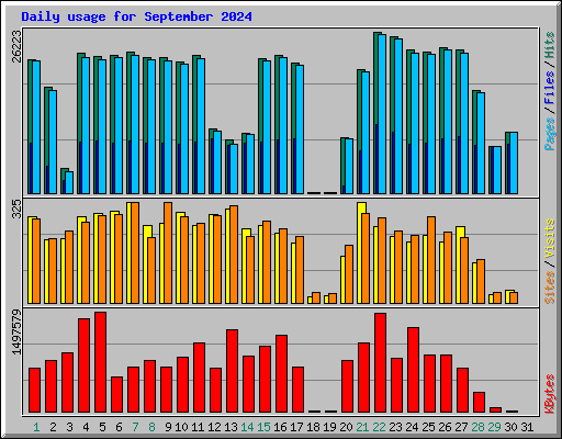 Daily usage for September 2024