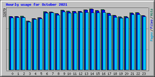 Hourly usage for October 2021