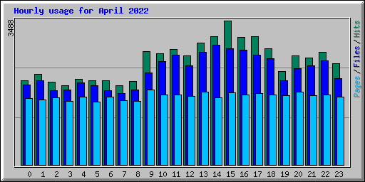Hourly usage for April 2022